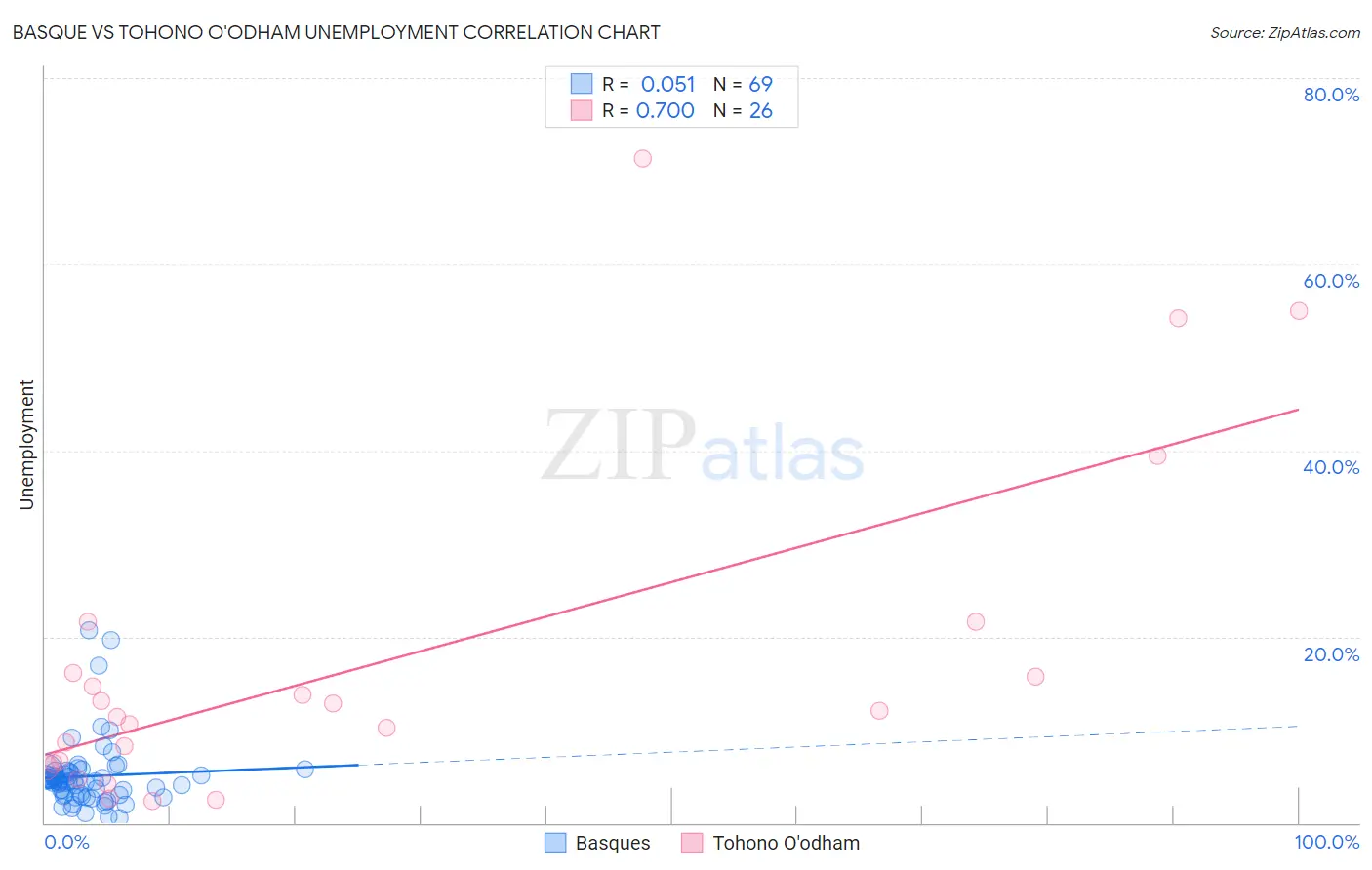 Basque vs Tohono O'odham Unemployment