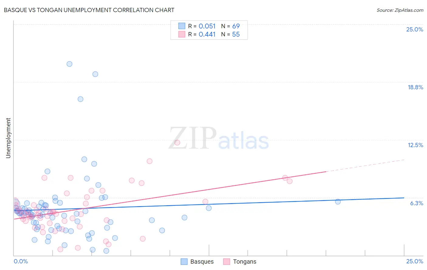 Basque vs Tongan Unemployment