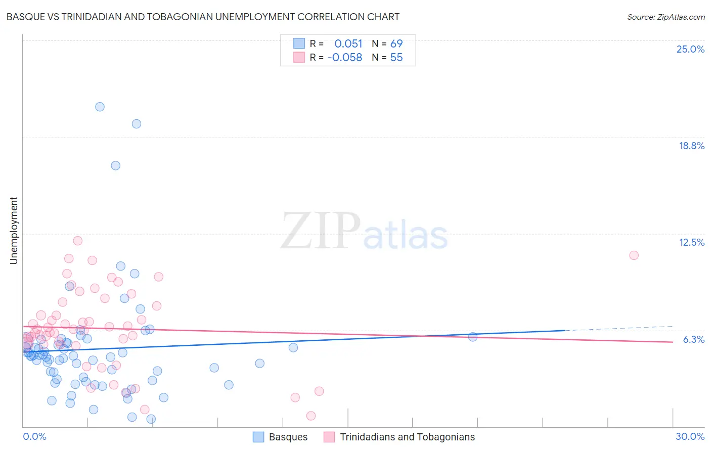 Basque vs Trinidadian and Tobagonian Unemployment