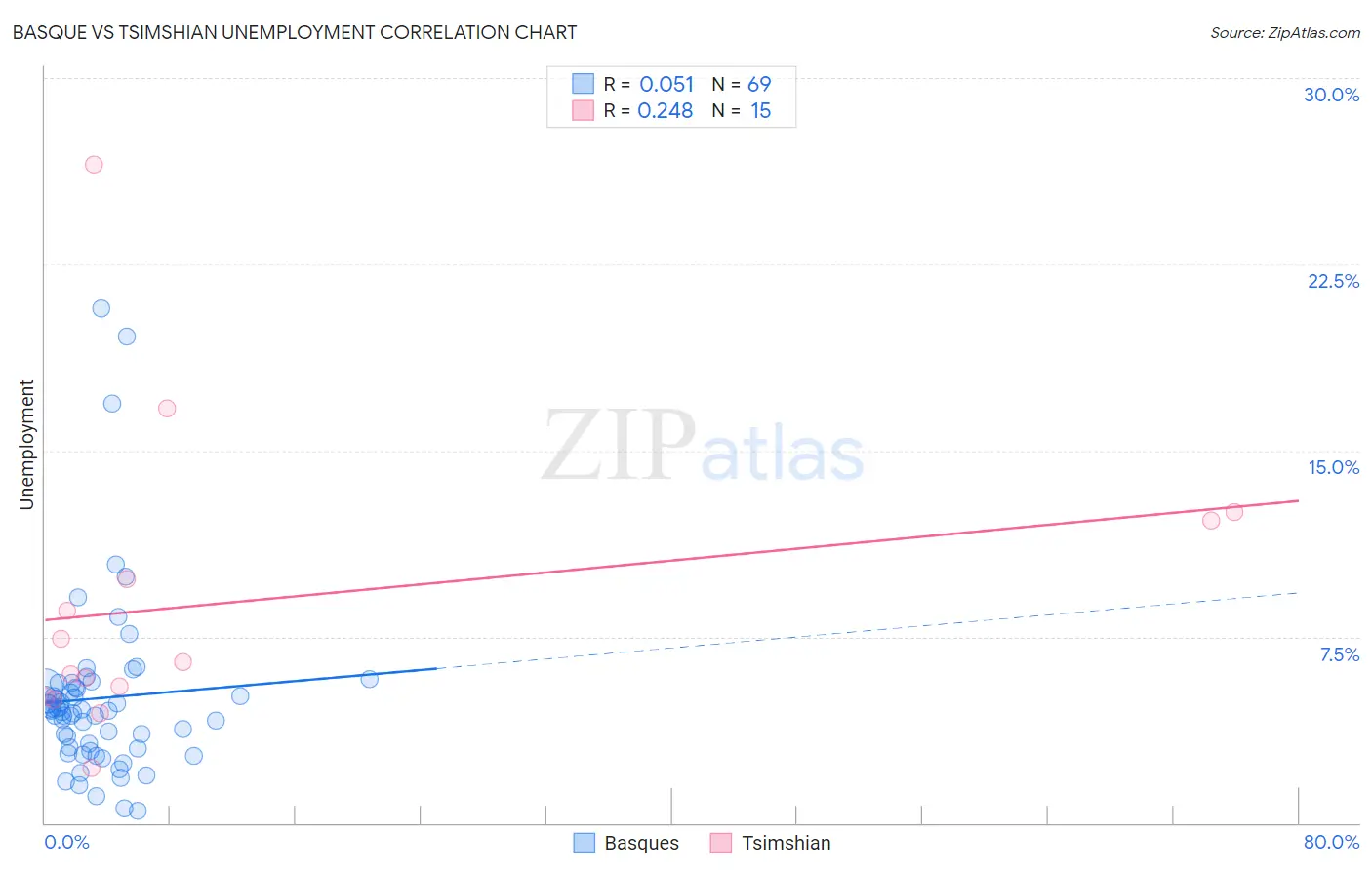 Basque vs Tsimshian Unemployment