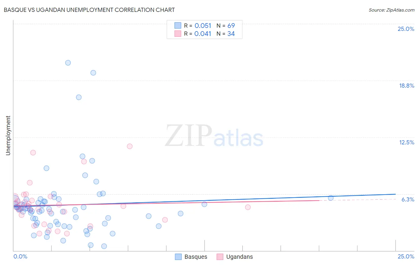 Basque vs Ugandan Unemployment