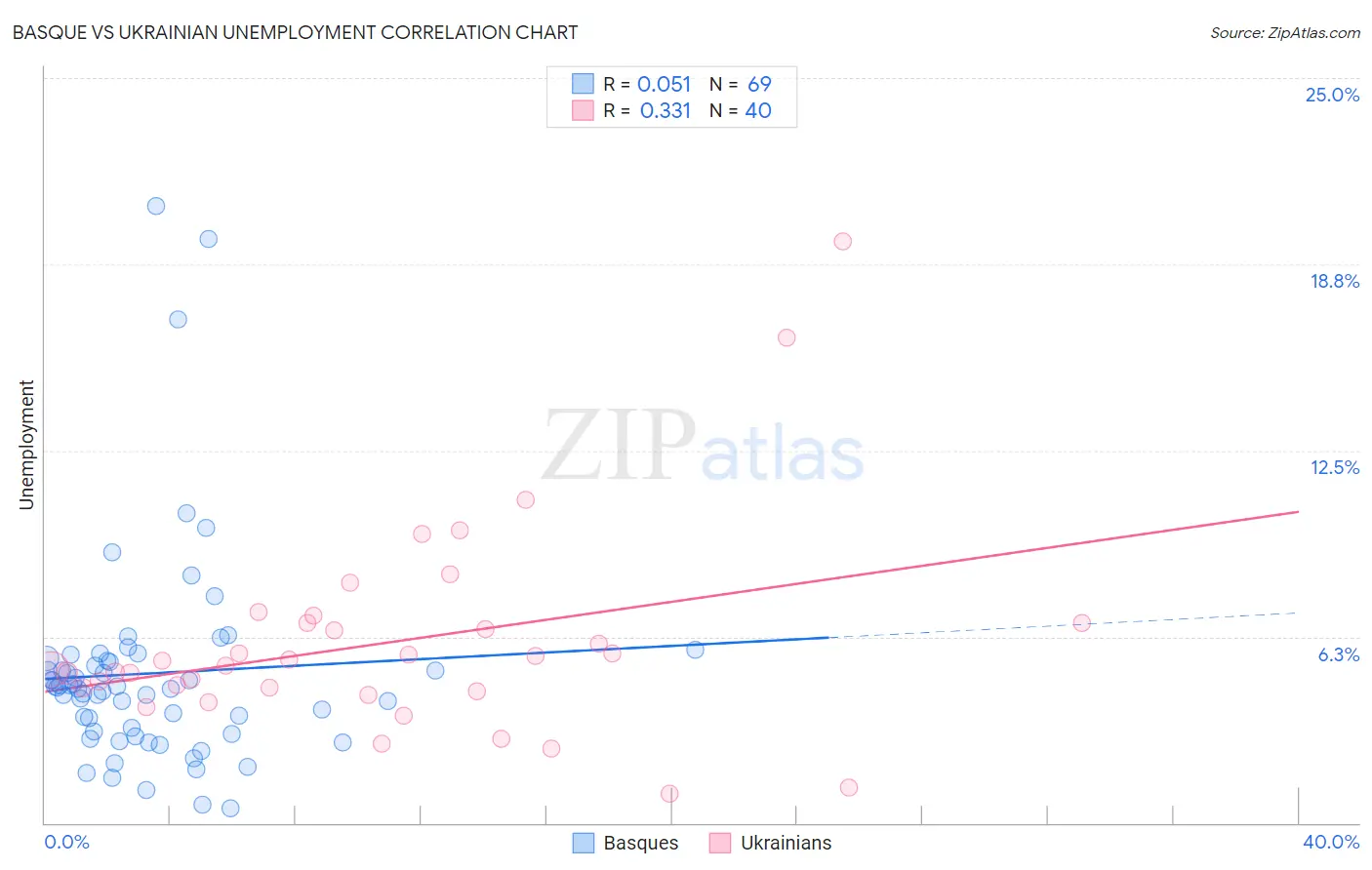 Basque vs Ukrainian Unemployment