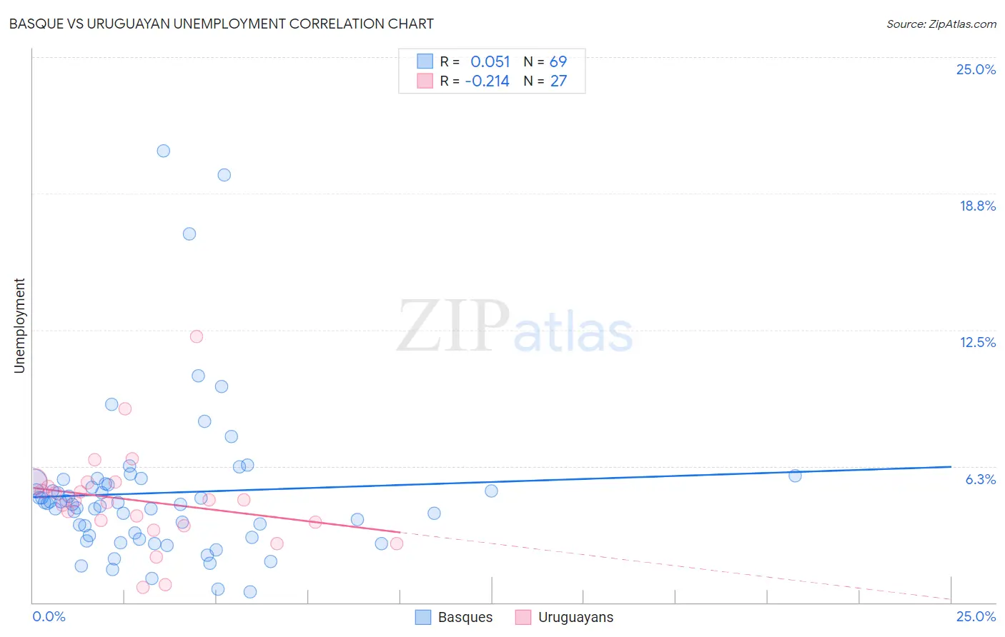 Basque vs Uruguayan Unemployment