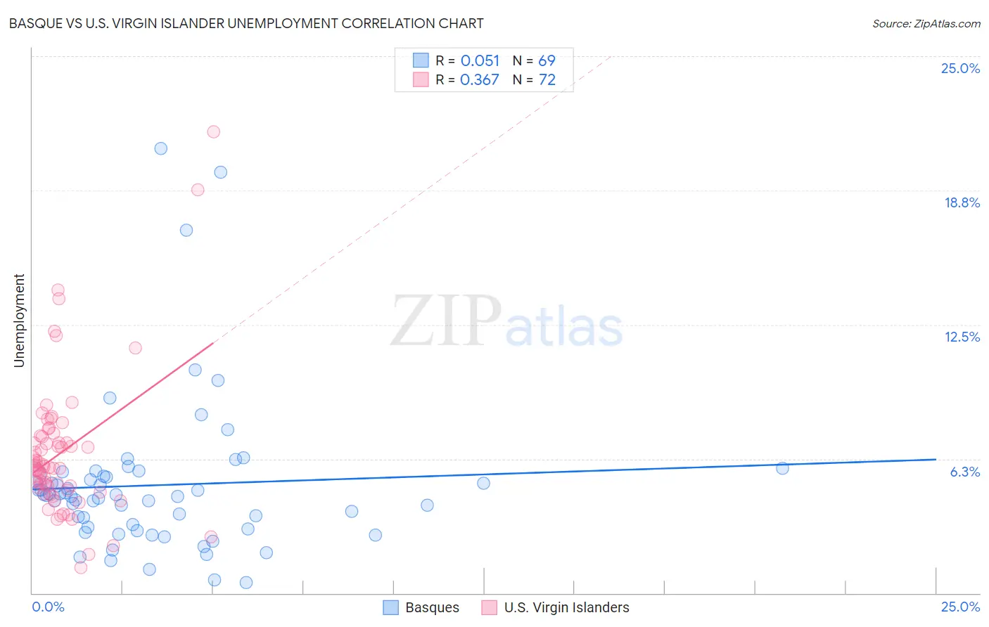 Basque vs U.S. Virgin Islander Unemployment
