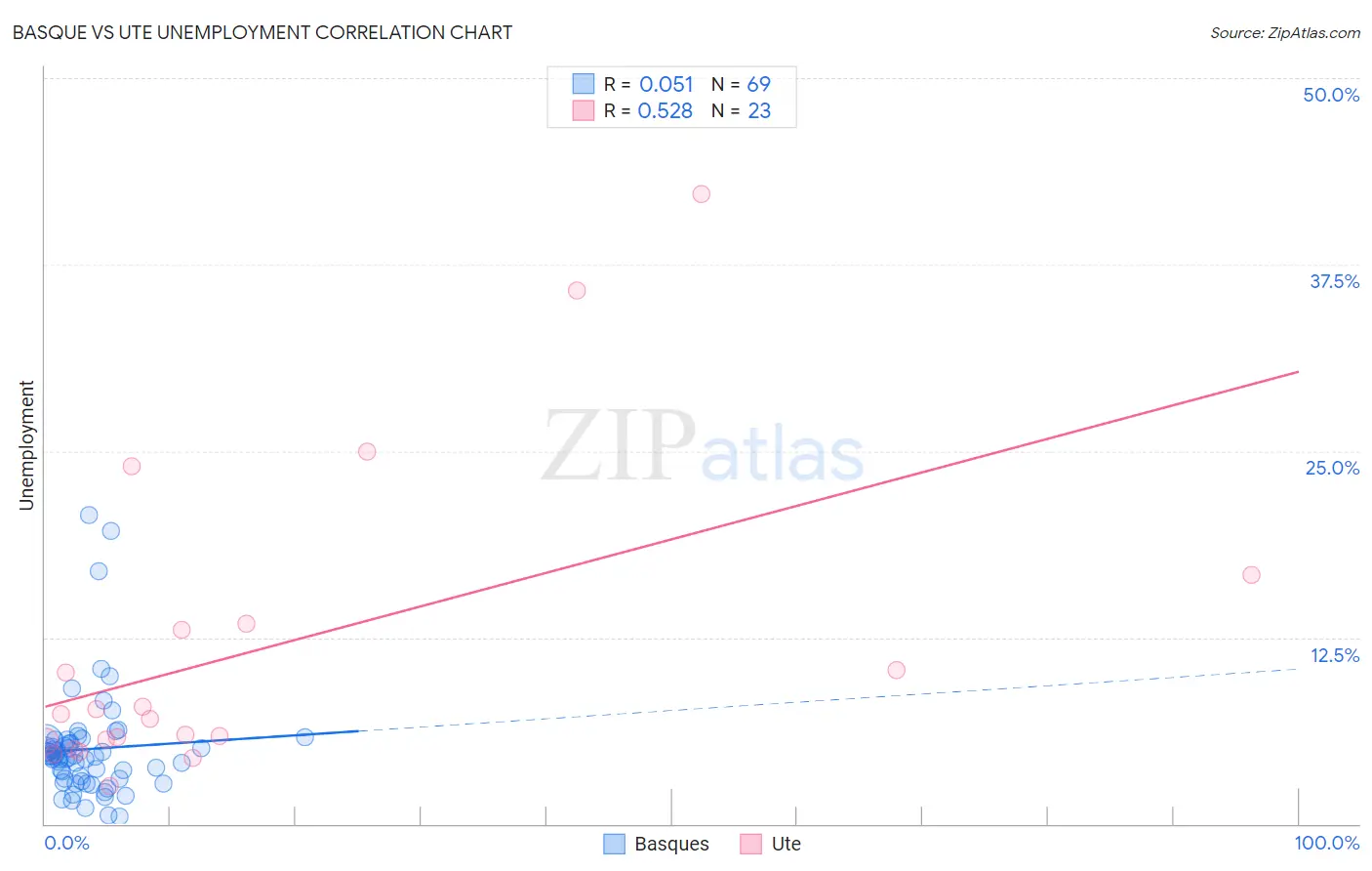 Basque vs Ute Unemployment