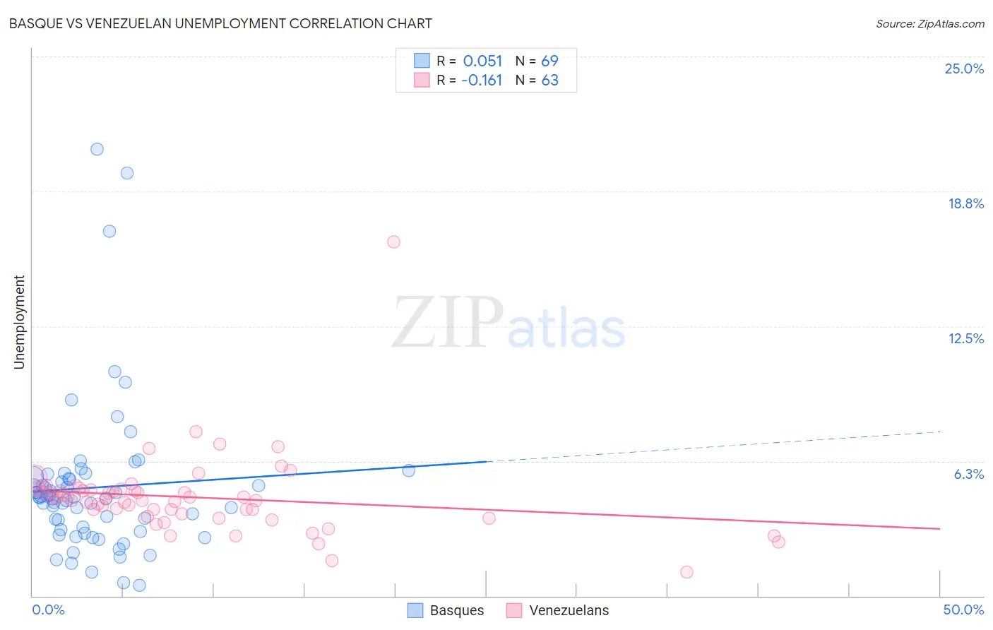 Basque vs Venezuelan Unemployment