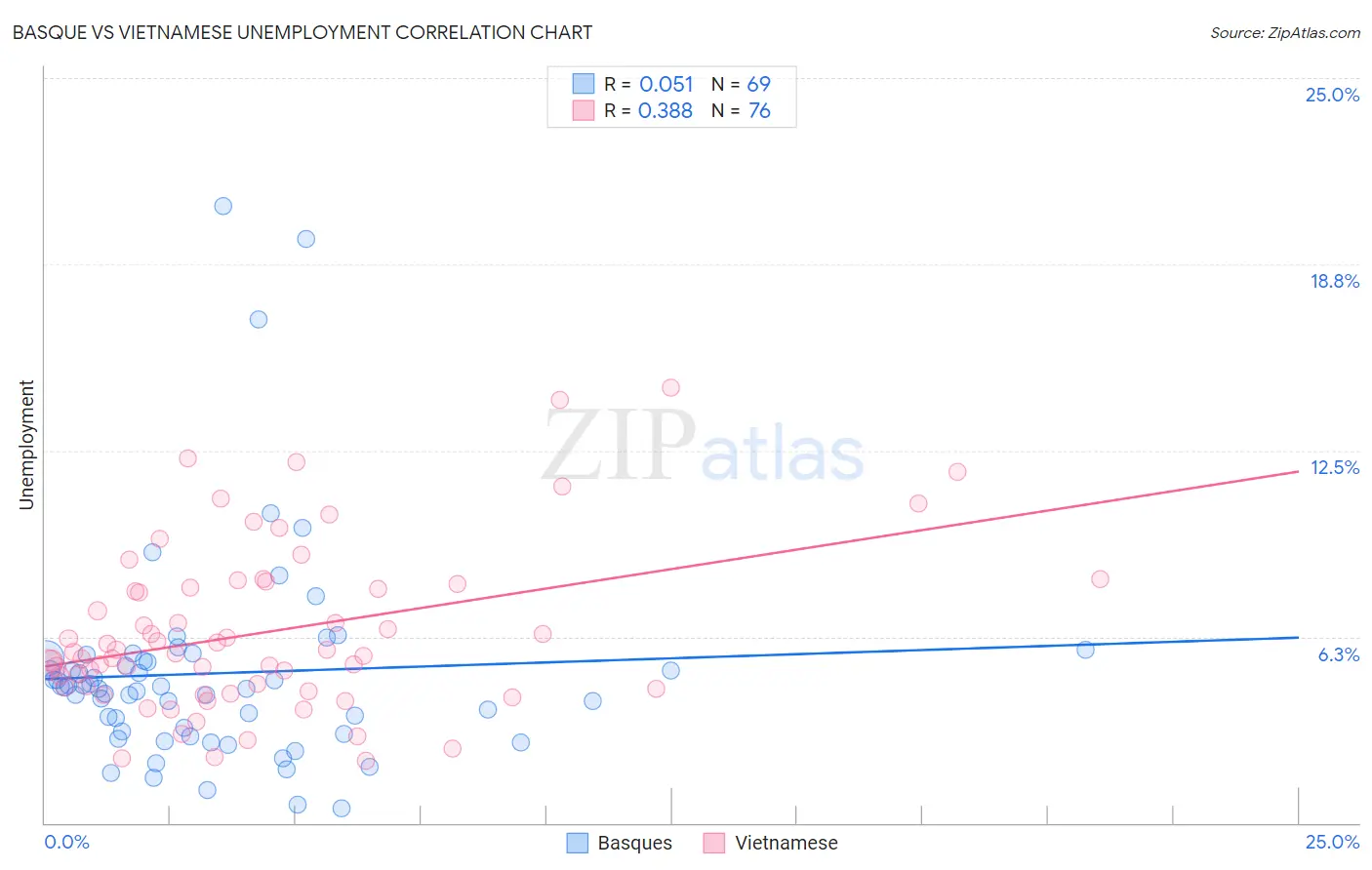 Basque vs Vietnamese Unemployment