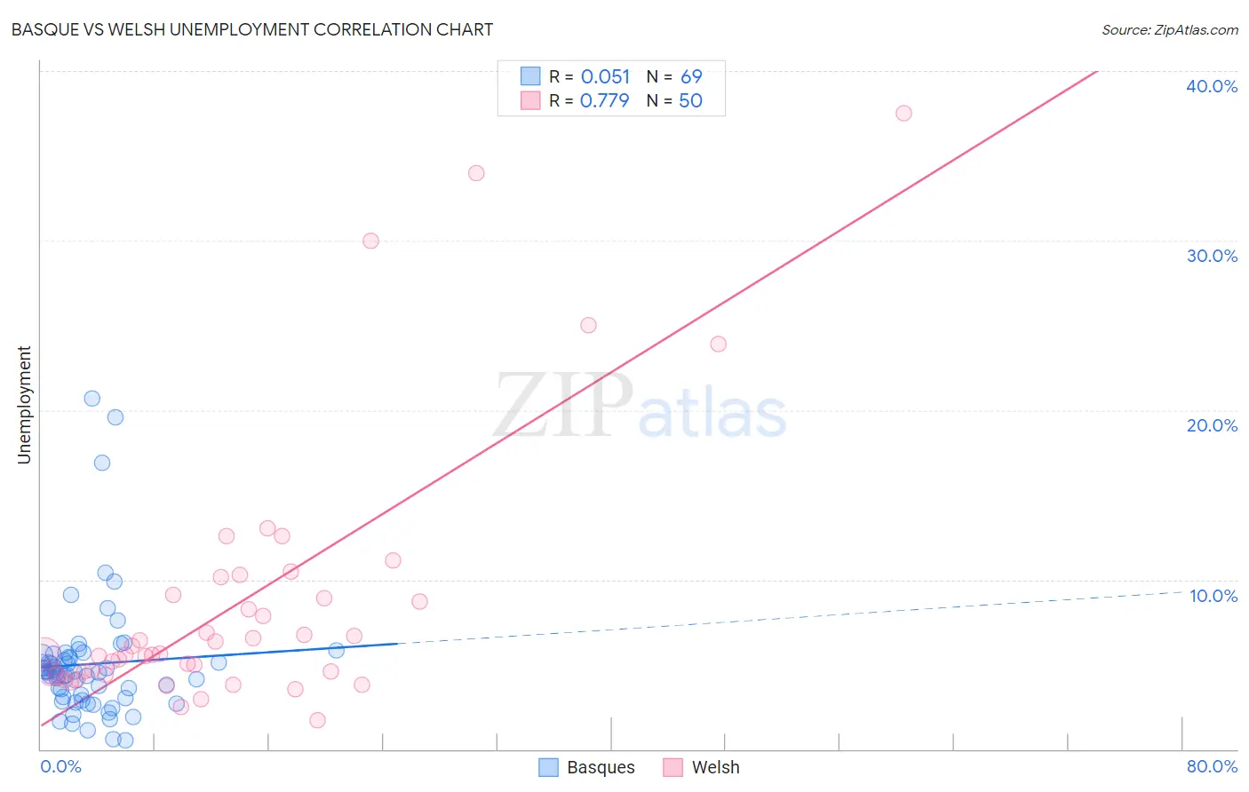 Basque vs Welsh Unemployment