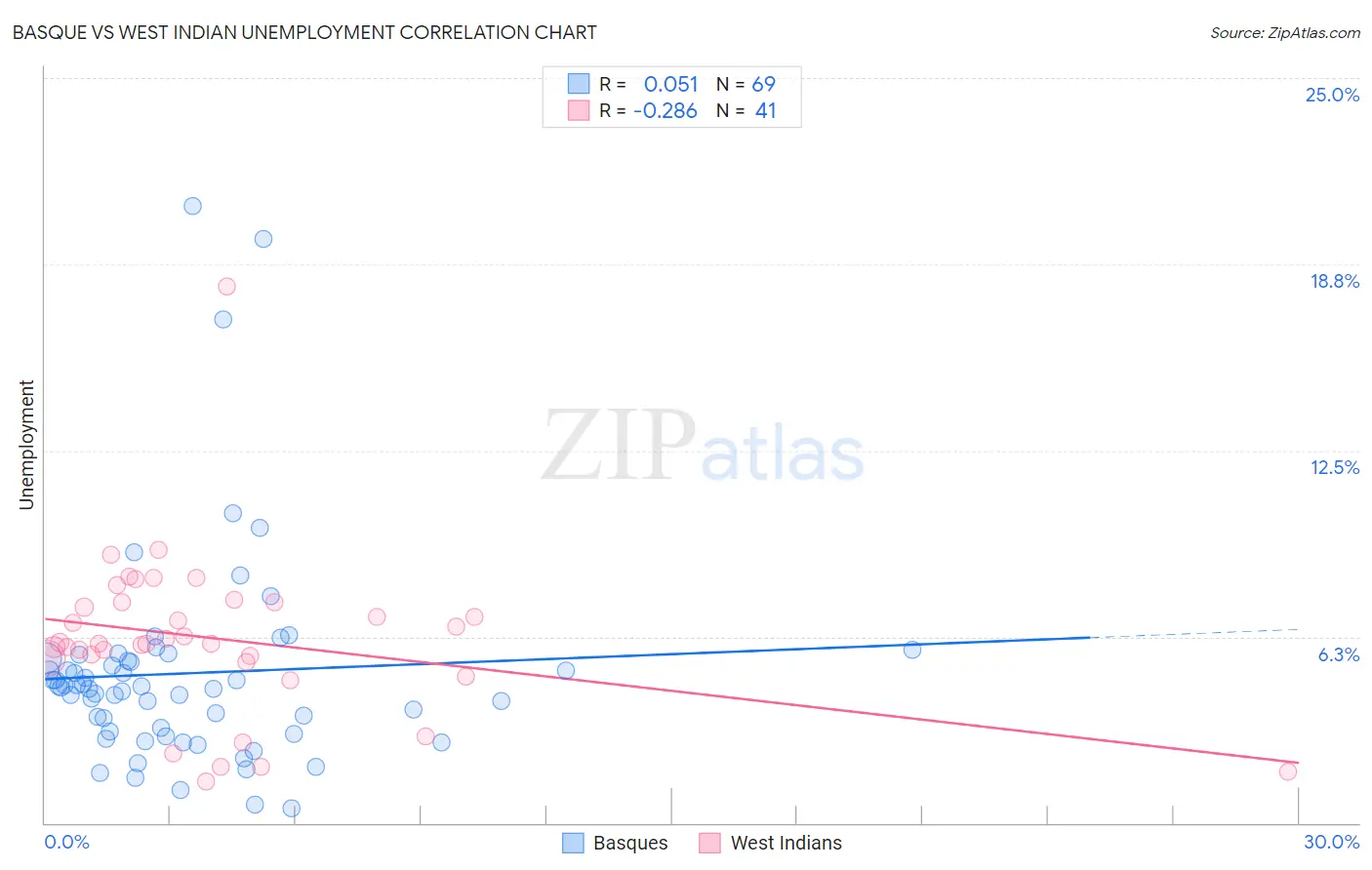 Basque vs West Indian Unemployment