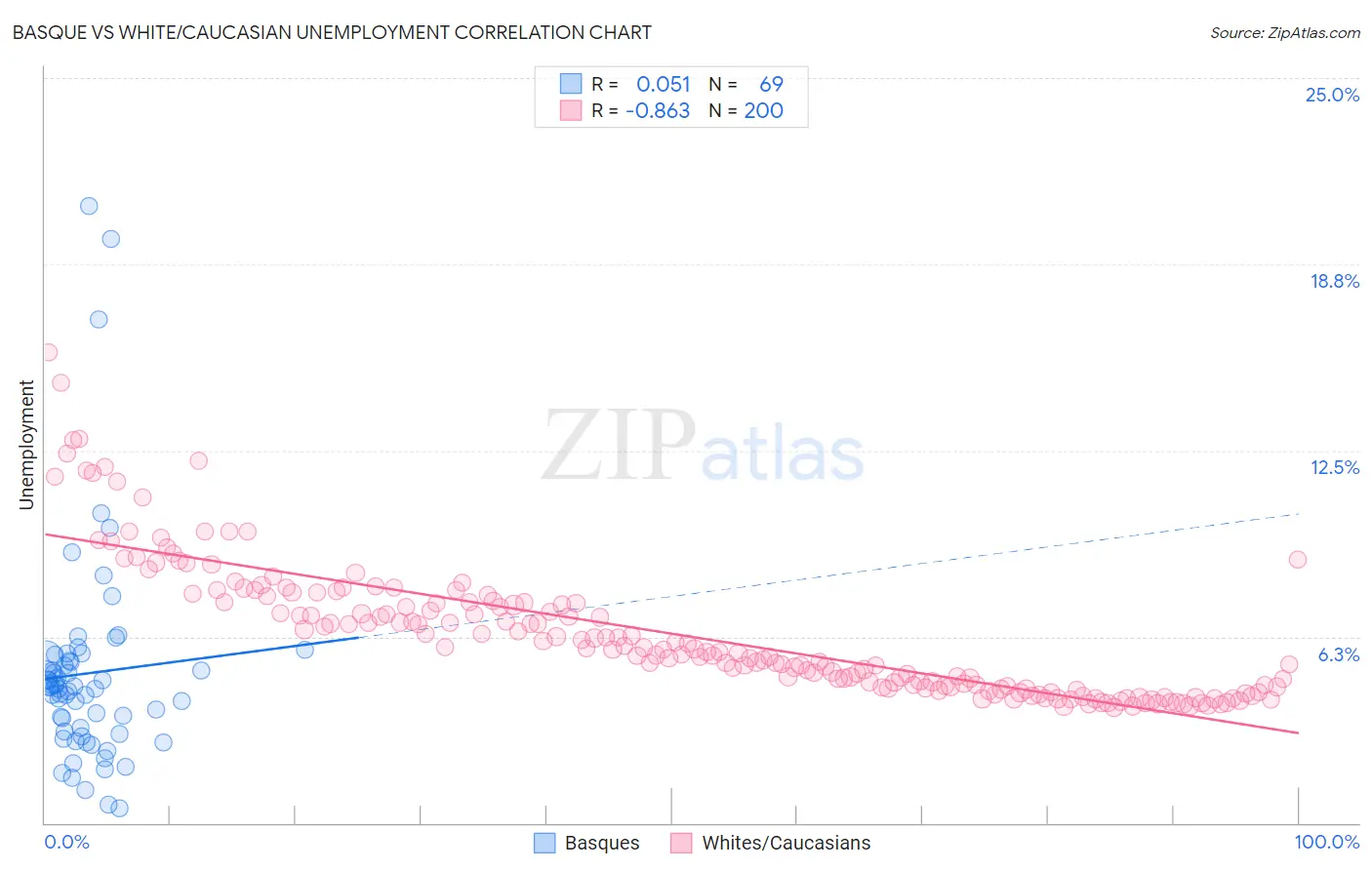 Basque vs White/Caucasian Unemployment