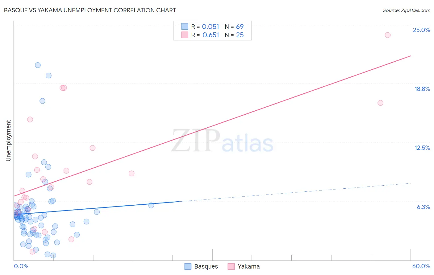 Basque vs Yakama Unemployment