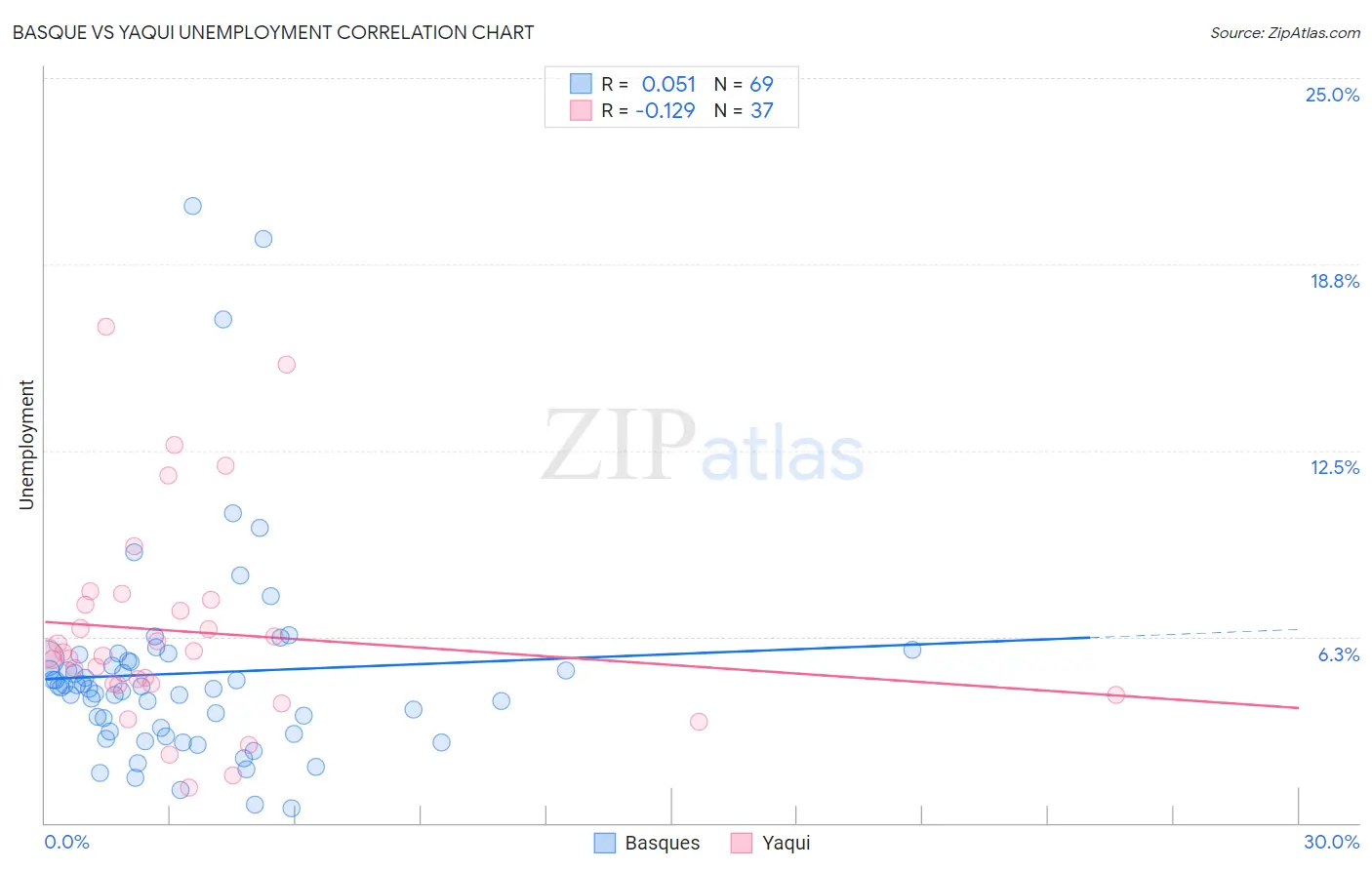 Basque vs Yaqui Unemployment
