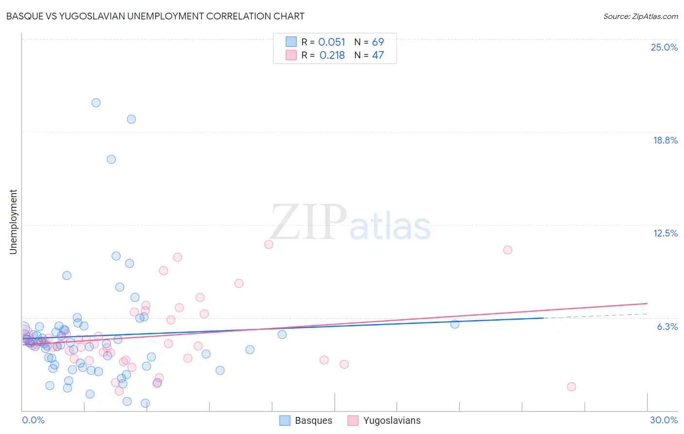 Basque vs Yugoslavian Unemployment