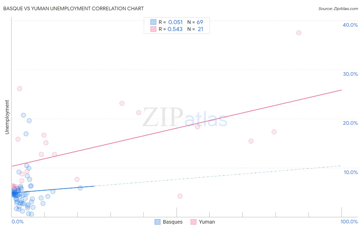 Basque vs Yuman Unemployment