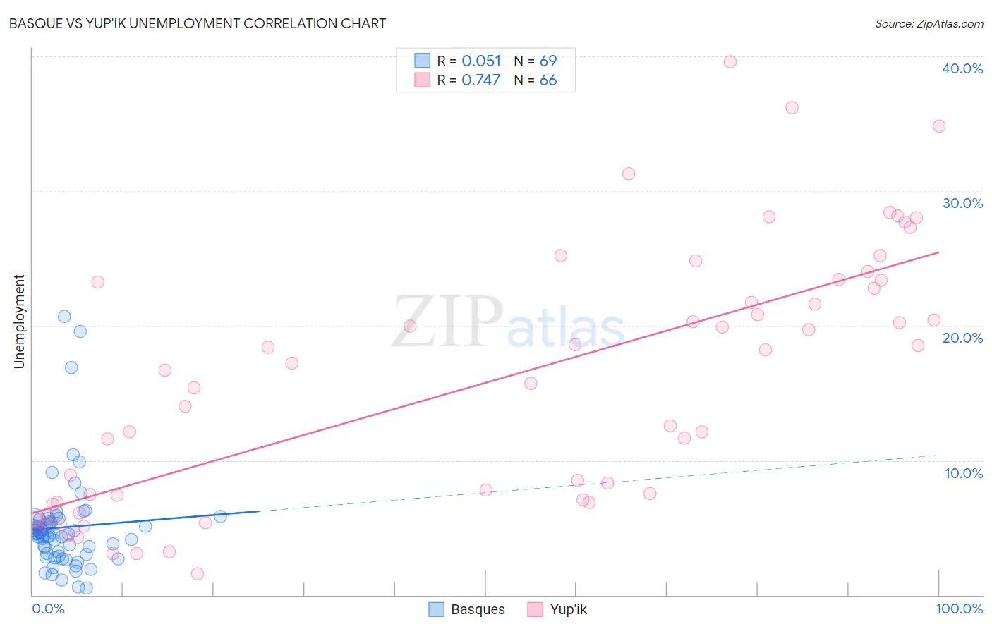 Basque vs Yup'ik Unemployment