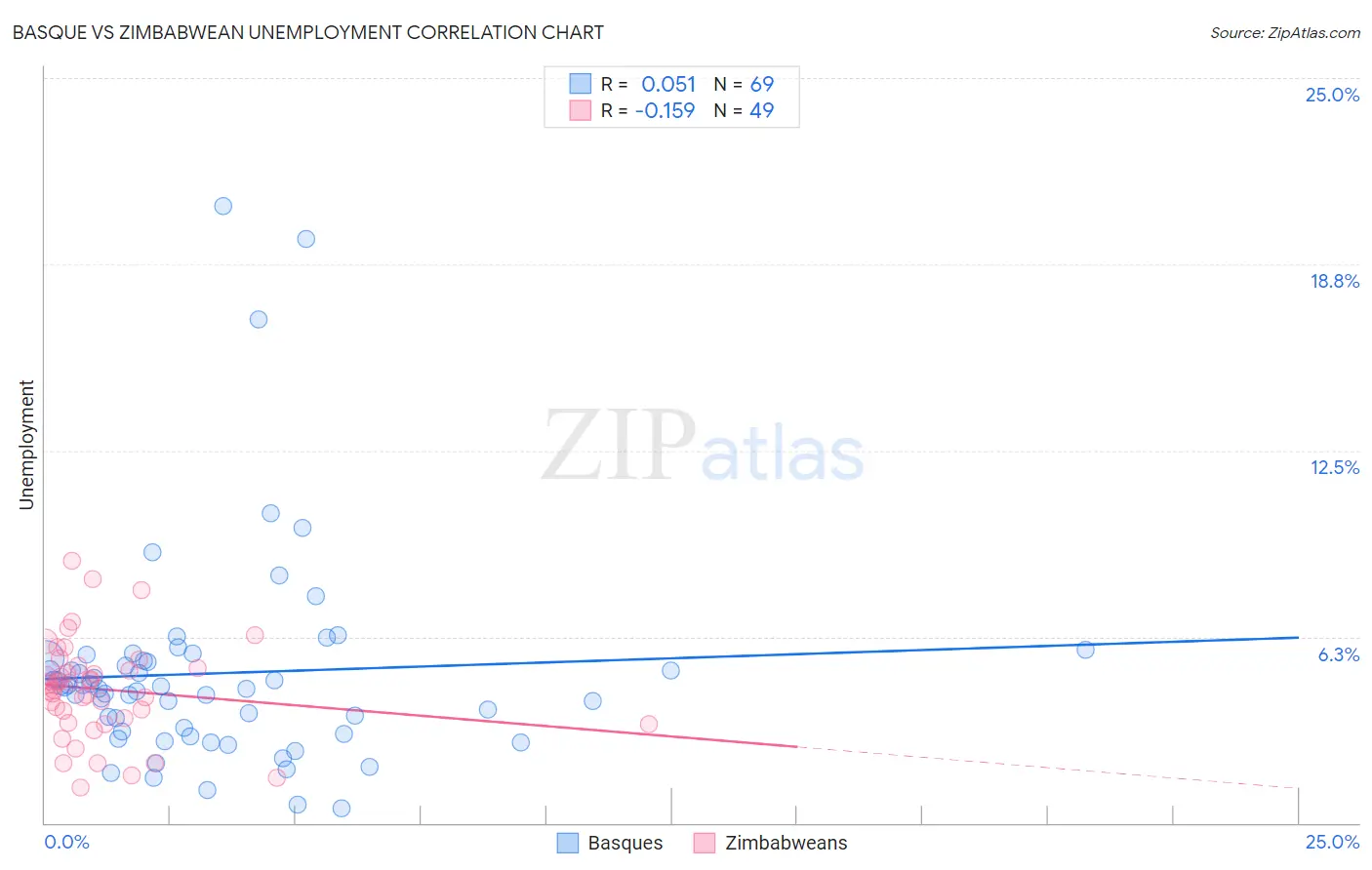 Basque vs Zimbabwean Unemployment
