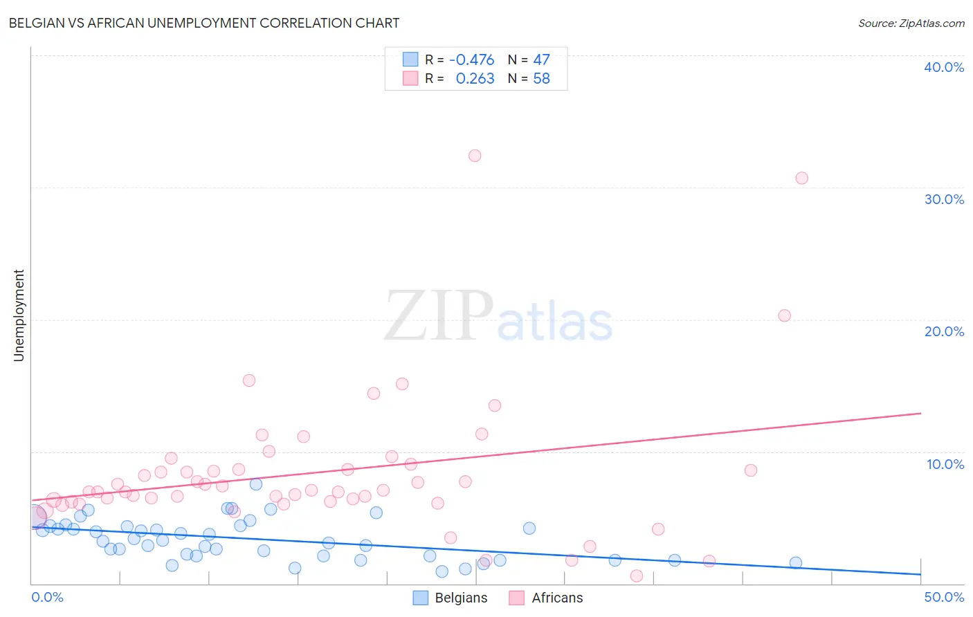 Belgian vs African Unemployment