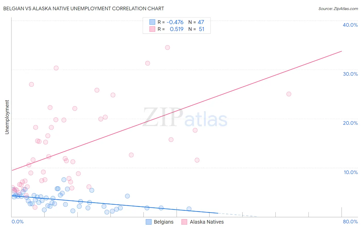 Belgian vs Alaska Native Unemployment