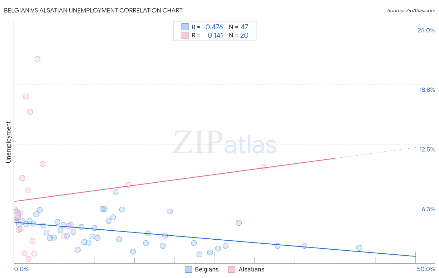 Belgian vs Alsatian Unemployment