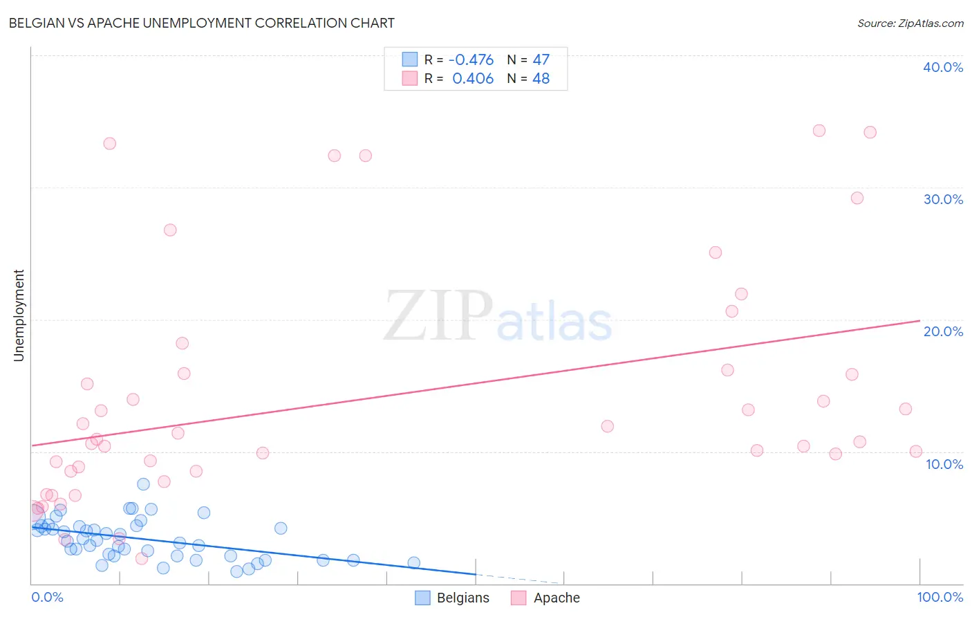 Belgian vs Apache Unemployment