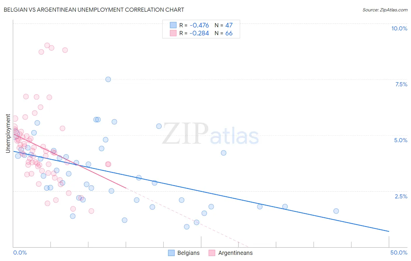 Belgian vs Argentinean Unemployment