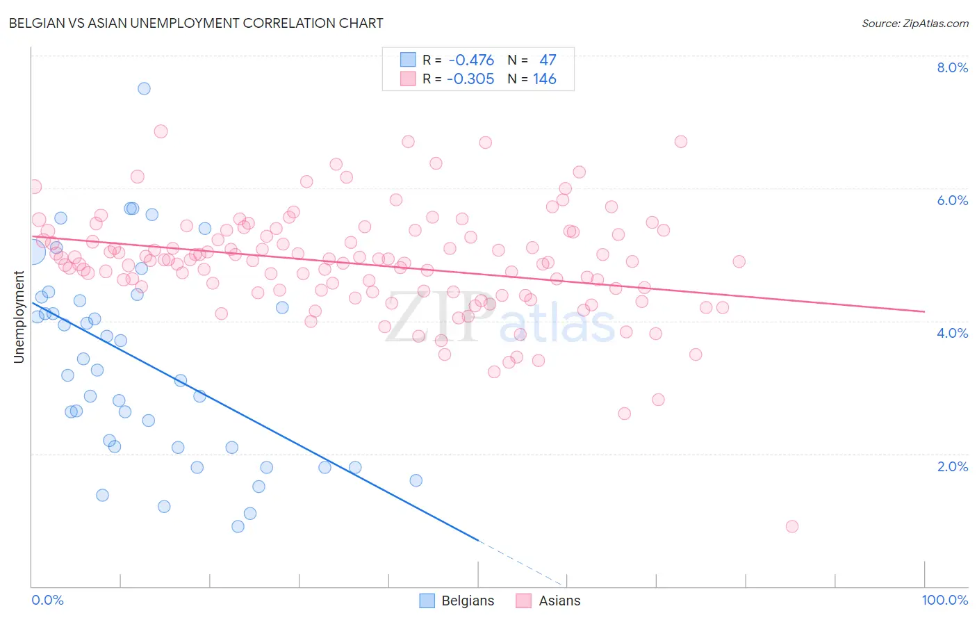 Belgian vs Asian Unemployment