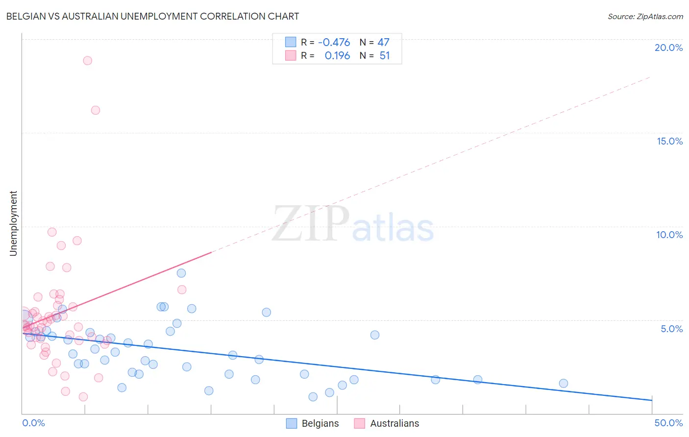 Belgian vs Australian Unemployment