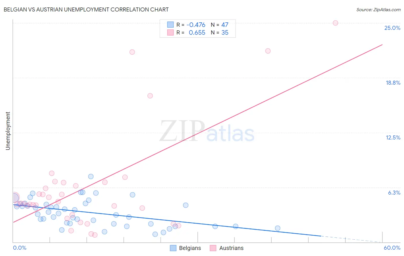 Belgian vs Austrian Unemployment