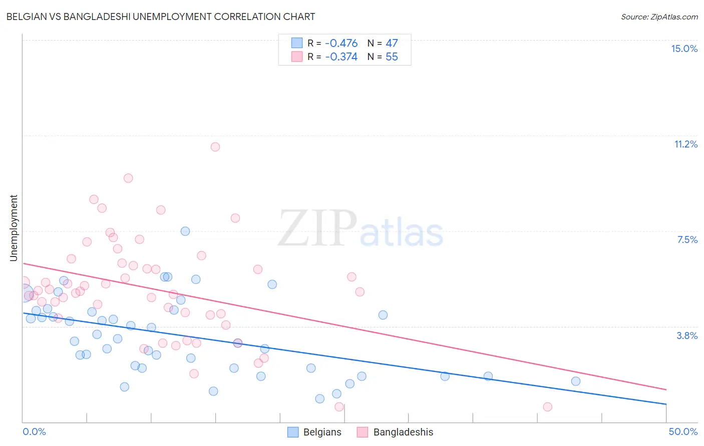 Belgian vs Bangladeshi Unemployment