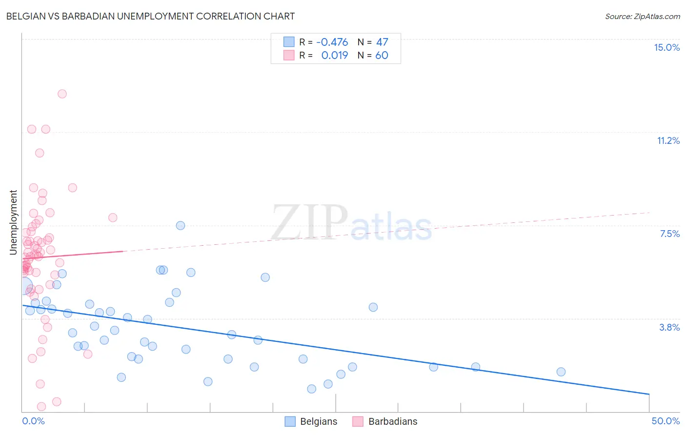 Belgian vs Barbadian Unemployment