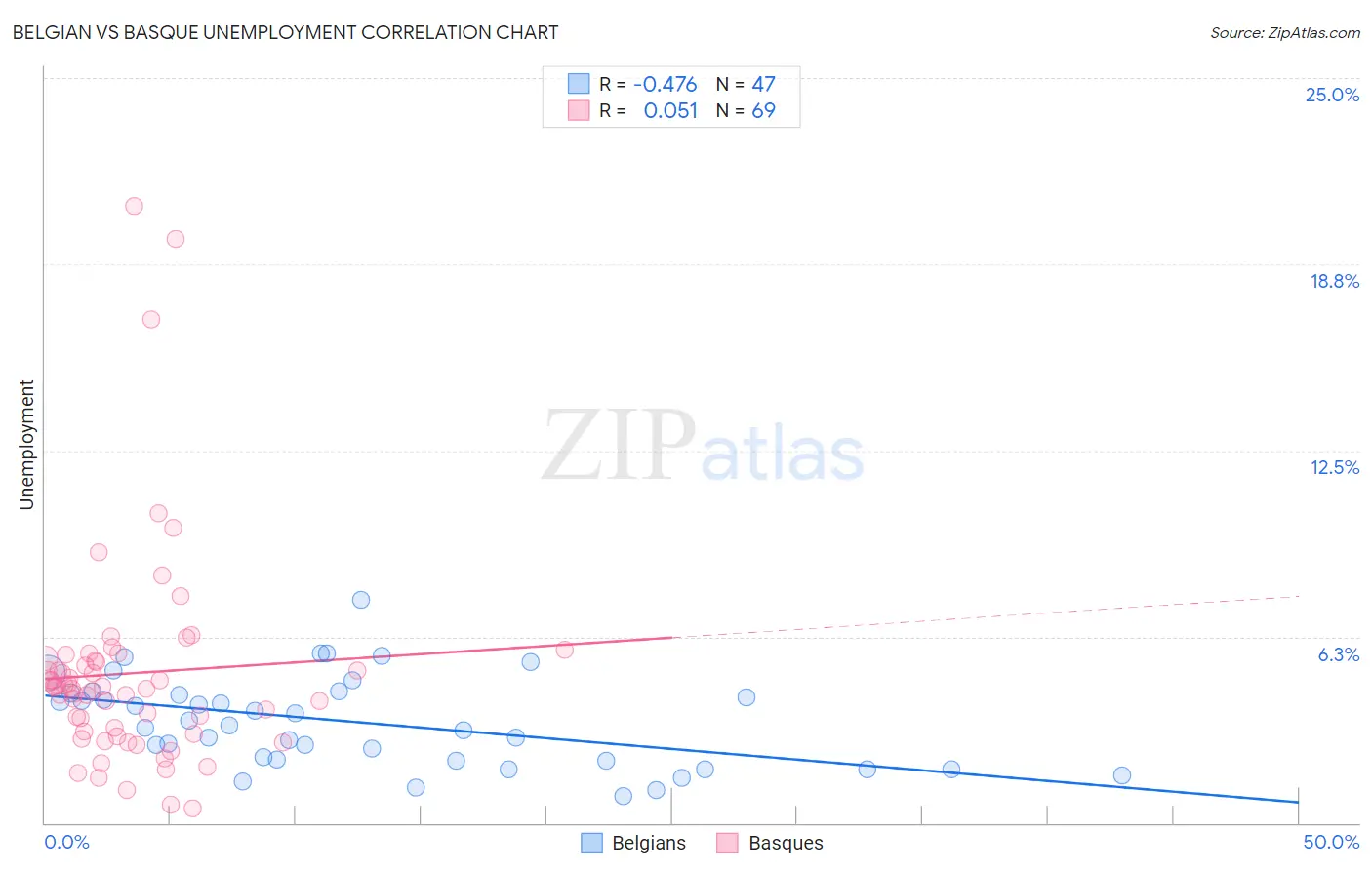 Belgian vs Basque Unemployment