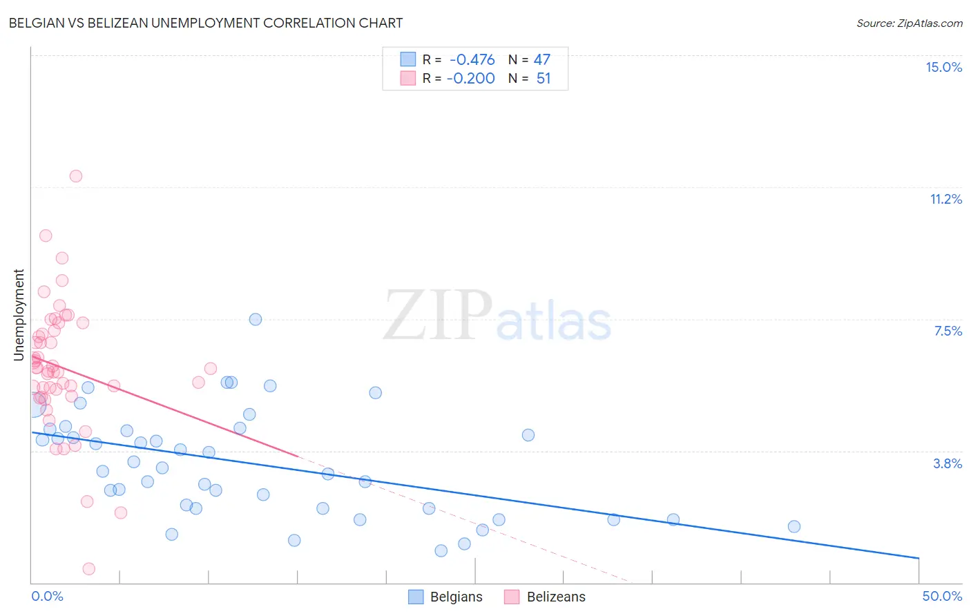 Belgian vs Belizean Unemployment