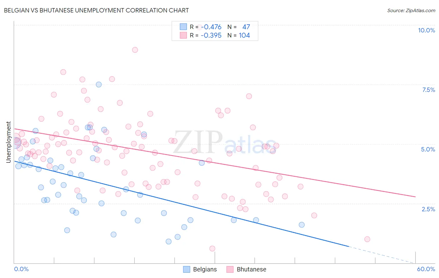 Belgian vs Bhutanese Unemployment