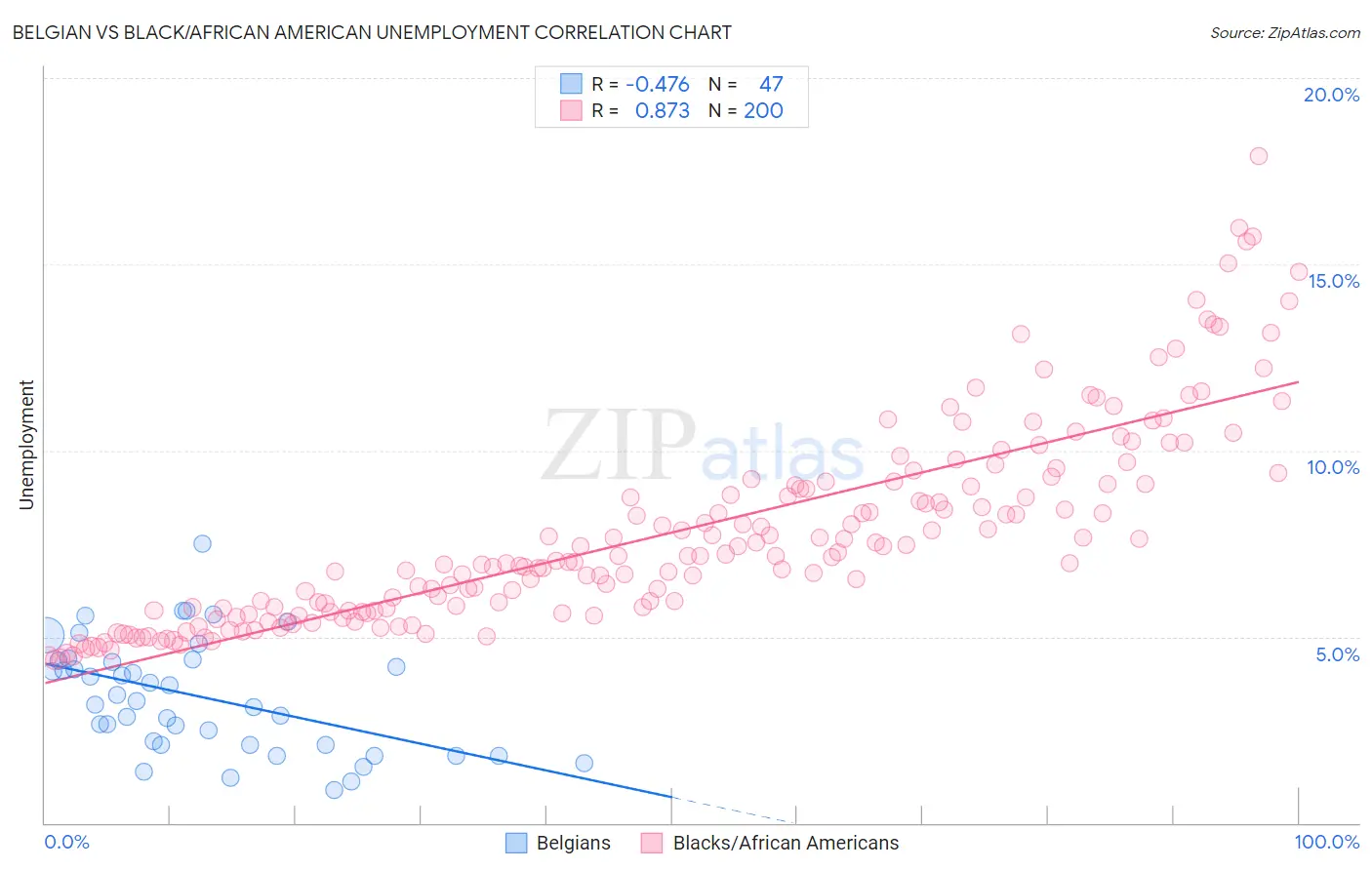 Belgian vs Black/African American Unemployment