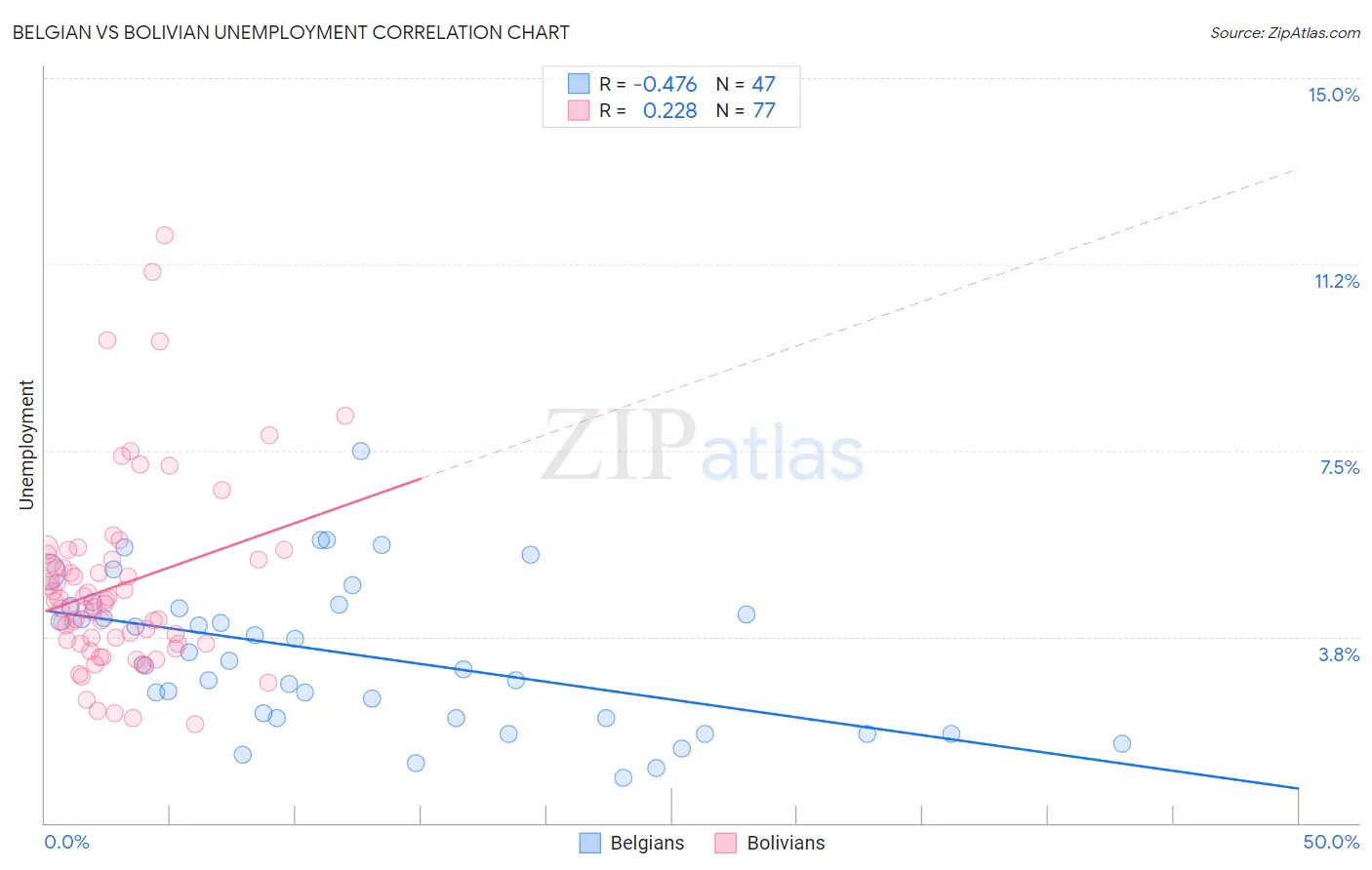 Belgian vs Bolivian Unemployment