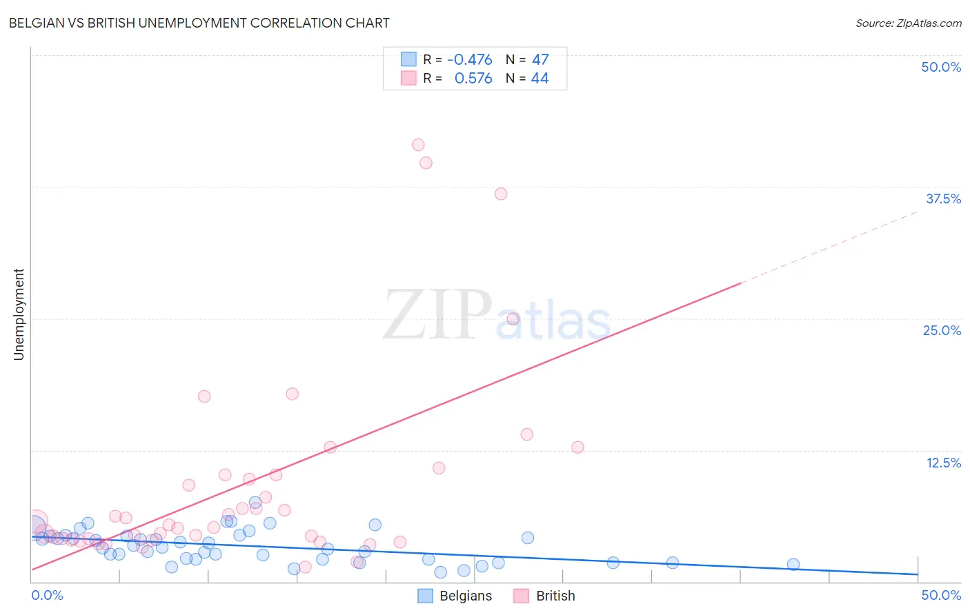 Belgian vs British Unemployment