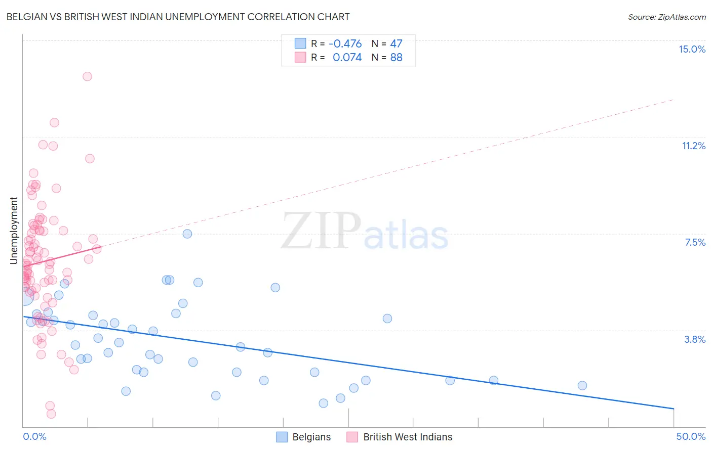 Belgian vs British West Indian Unemployment