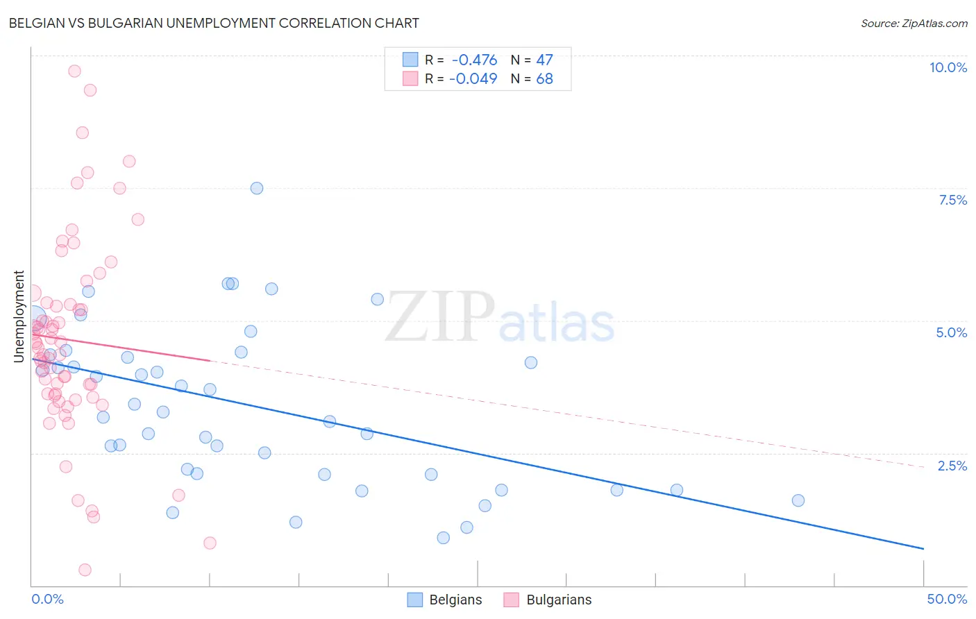 Belgian vs Bulgarian Unemployment