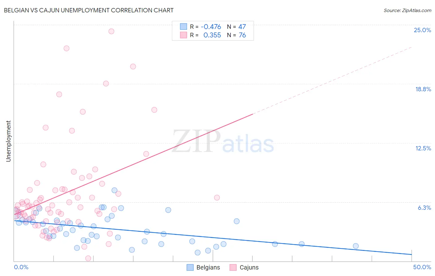 Belgian vs Cajun Unemployment