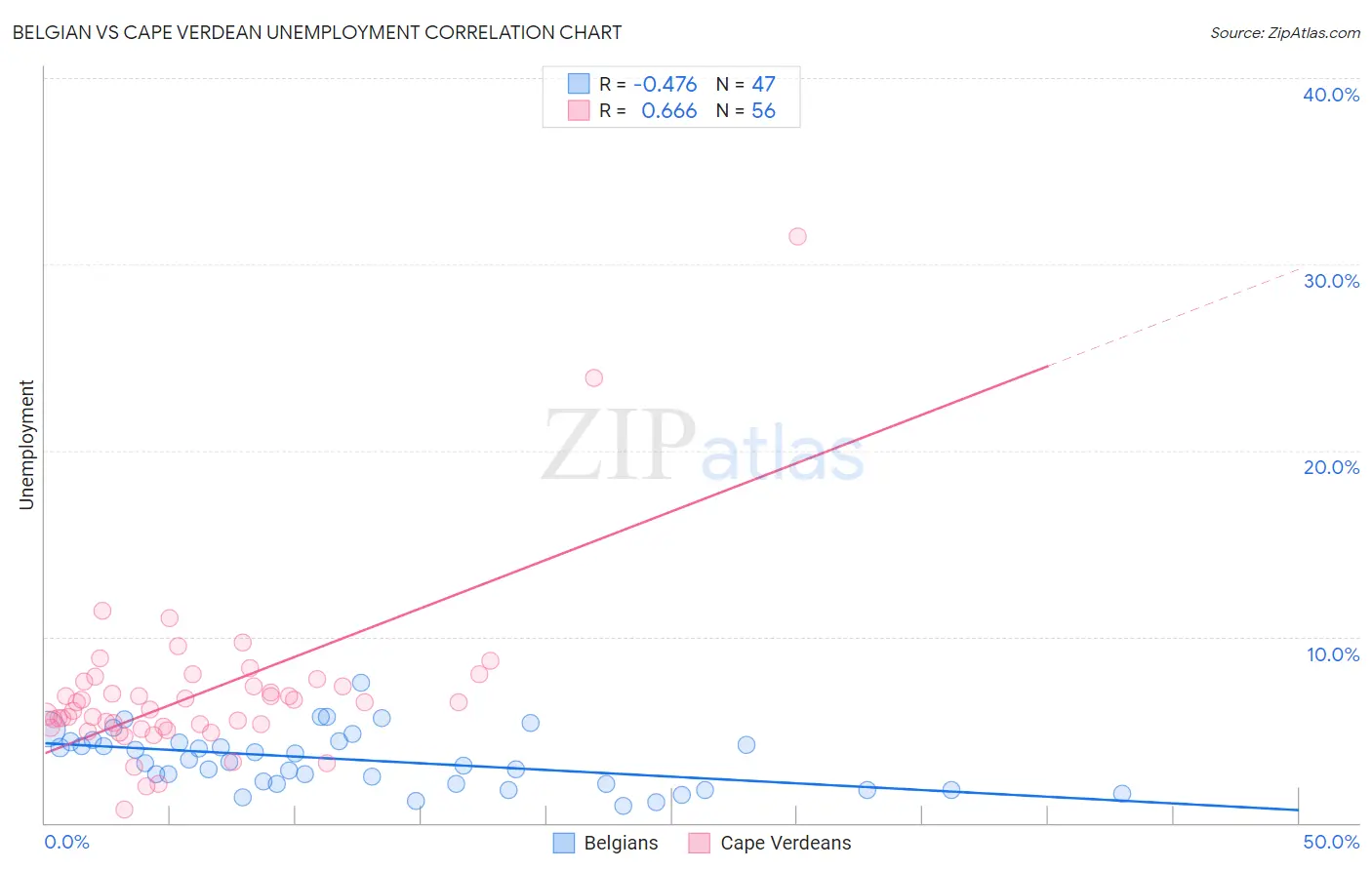 Belgian vs Cape Verdean Unemployment