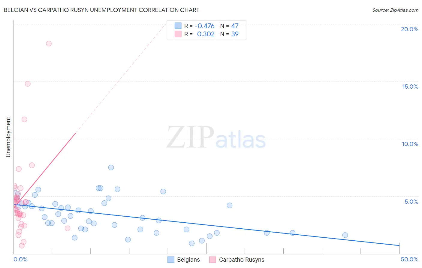 Belgian vs Carpatho Rusyn Unemployment