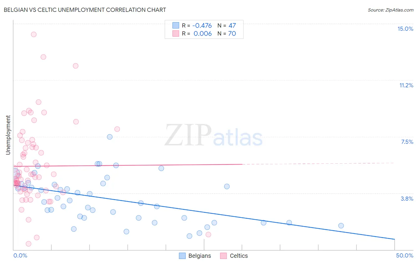 Belgian vs Celtic Unemployment