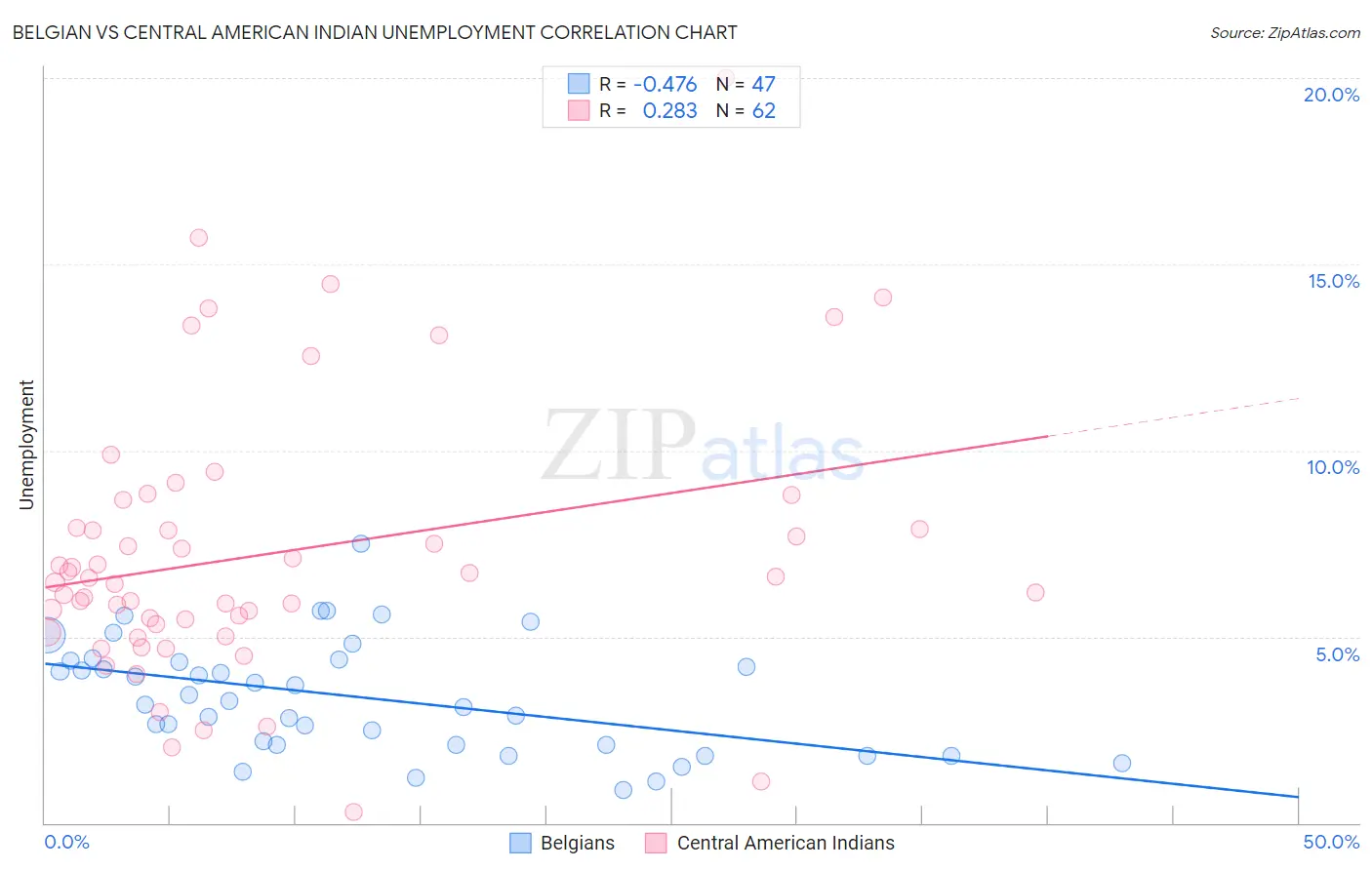 Belgian vs Central American Indian Unemployment