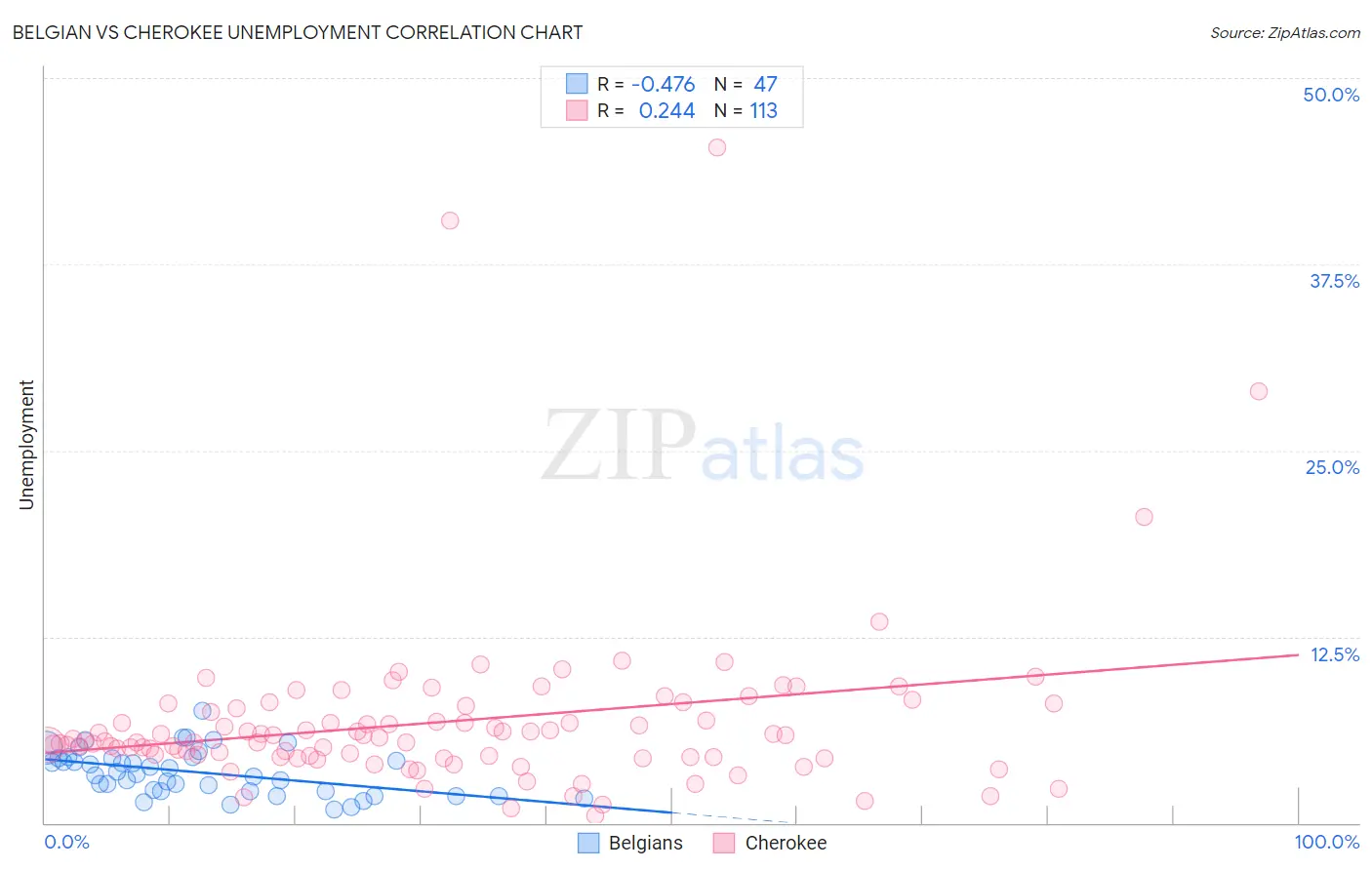Belgian vs Cherokee Unemployment