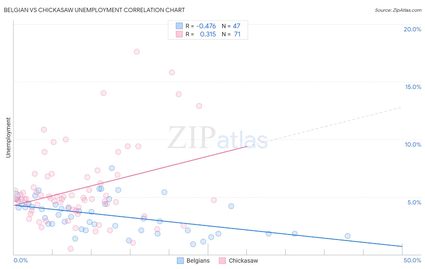 Belgian vs Chickasaw Unemployment