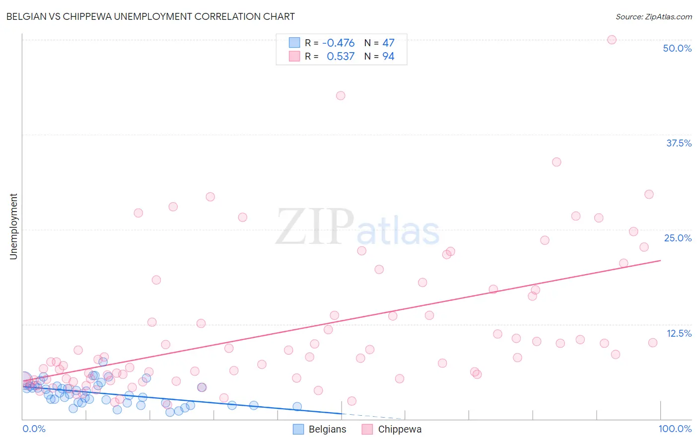 Belgian vs Chippewa Unemployment