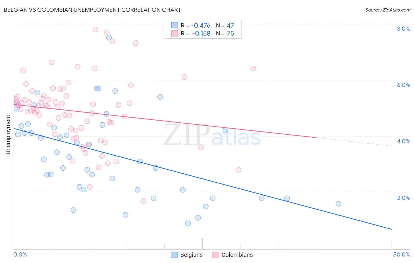 Belgian vs Colombian Unemployment