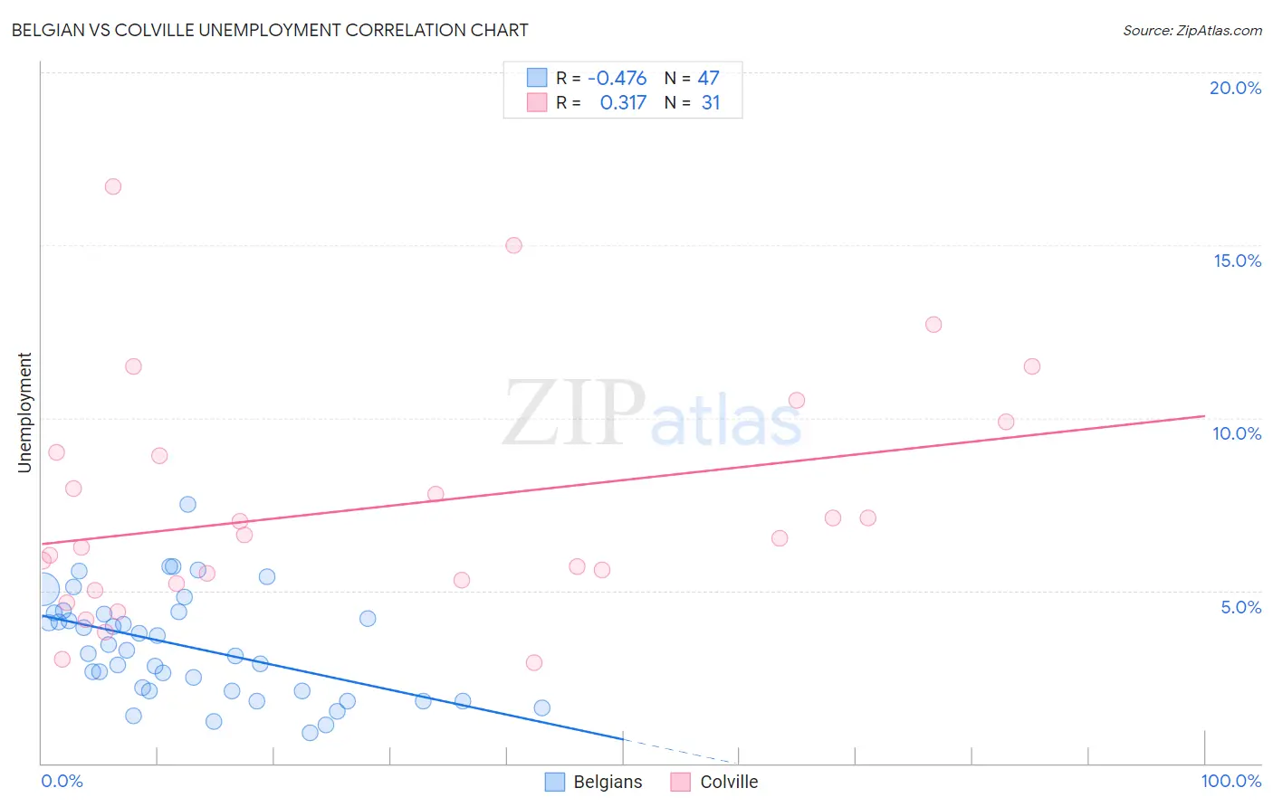 Belgian vs Colville Unemployment