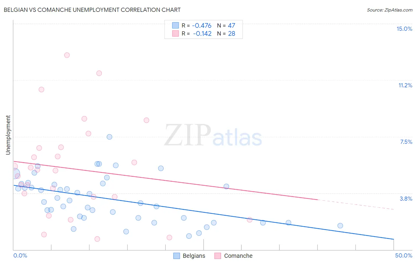 Belgian vs Comanche Unemployment