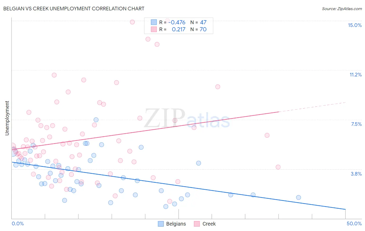 Belgian vs Creek Unemployment